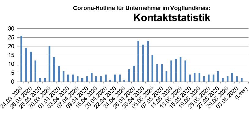 Bild vergrößern: Dies ist eine Statistik, die den Kontakt vogtländischer Unternehmer zur Wirtschaftsförderung des Vogtlandkreises während der Corona-Krise zeigt. Besonders zu Beginn der Pandemie im März und Anfang Mai war die Nachfrage der Hotline groß.