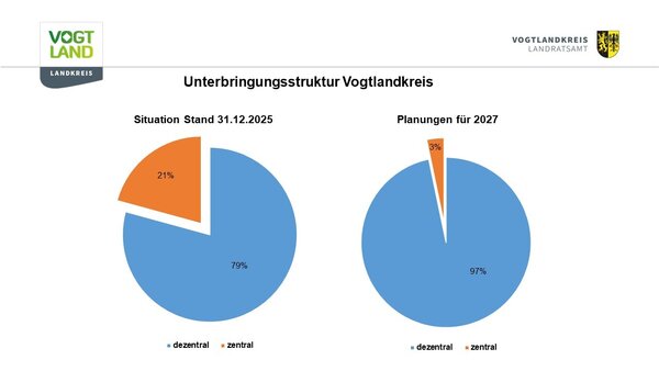 Bild vergr&ouml;&szlig;ern: Zentrale und dezentrale Unterbringung im Vogtlandkreis
