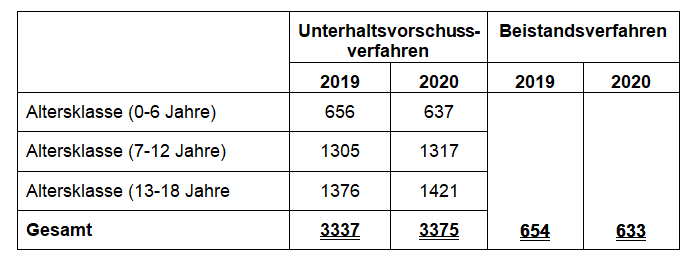 Bild vergrößern: Tabelle Unterhaltsvorschussverfahren und Beistandsverfahren 2019 und 2020